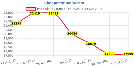 industrybuying.com Controlwell Inner Dia 35.1mm PVC Core Conduit Reinforced with PVC Spiral ANMUAG-1 1/4" controlwell Price History Graph from 5 Feb 2025 to 11 Oct 2025