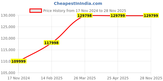 industrybuying.com Controlwell Inner Dia 35.1mm Stainless Steel Square Locked Conduits ASLI-1 1/4" controlwell Price History Graph from 17 Nov 2024 to 28 Nov 2025