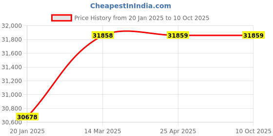 industrybuying.com Controlwell Inner Dia 38mm Corrugated PVC Core Conduit with Metal Spiral AMPC-36 controlwell Price History Graph from 20 Jan 2025 to 9 Oct 2025