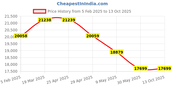 industrybuying.com Controlwell Inner Dia 40.3mm PVC Core Conduit Reinforced with PVC Spiral ANMSF-1 1/2" controlwell Price History Graph from 5 Feb 2025 to 13 Oct 2025