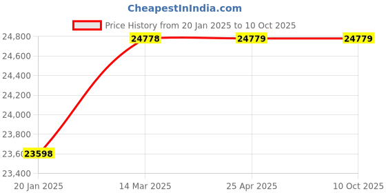 industrybuying.com Controlwell Inner Dia 40.3mm PVC Core Conduit Reinforced with PVC Spiral ANMUAG-1 1/2" controlwell Price History Graph from 20 Jan 2025 to 10 Oct 2025