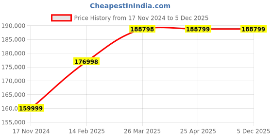 industrybuying.com Controlwell Inner Dia 40.3mm Stainless Steel Square Locked Conduits AUI-1 1/2" controlwell Price History Graph from 17 Nov 2024 to 5 Dec 2025