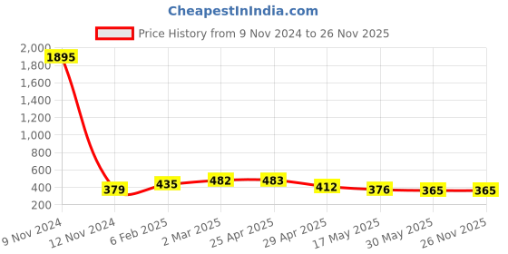 industrybuying.com Controlwell Inner Dia 40mm Galvanized Steel P. Type Mounting Clip Zinc Plated FHC-40 controlwell Price History Graph from 9 Nov 2024 to 25 Nov 2025