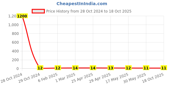 industrybuying.com Controlwell Inner Dia 4.2mm Neoprene Reduced Sealing Rings for Conus Glands BSR-02AS controlwell Price History Graph from 28 Oct 2024 to 18 Oct 2025
