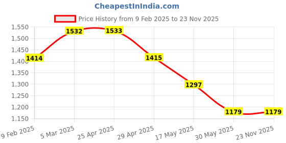 industrybuying.com Controlwell Inner Dia 48mm Galvanized Steel P. Type Mounting Clip Zinc Plated FHC-48 controlwell Price History Graph from 9 Feb 2025 to 23 Nov 2025