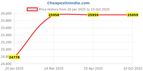 industrybuying.com Controlwell Inner Dia 51.6mm PVC Core Conduit Reinforced with PVC Spiral ANMSF-2" controlwell Price History Graph from 20 Jan 2025 to 10 Oct 2025