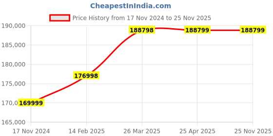 industrybuying.com Controlwell Inner Dia 51.6mm Stainless Steel Square Locked Conduits AUI-2" controlwell Price History Graph from 17 Nov 2024 to 25 Nov 2025