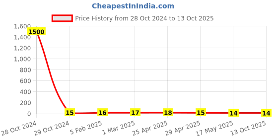 industrybuying.com Controlwell Inner Dia 6.1mm Neoprene Reduced Sealing Rings for Conus Glands BSR-04AS controlwell Price History Graph from 28 Oct 2024 to 13 Oct 2025