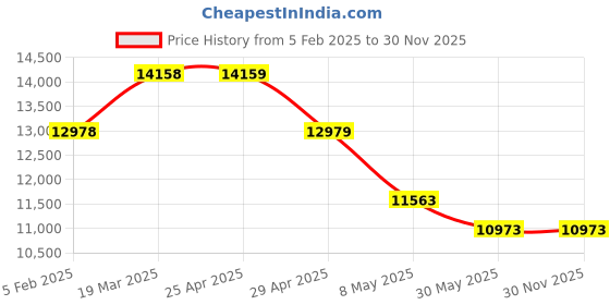 industrybuying.com Controlwell Inner Dia 6.3mm Polyamide Twin Slitted Conduit Closable Profile STSC-7.5 controlwell Price History Graph from 5 Feb 2025 to 30 Nov 2025