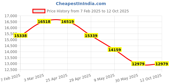 industrybuying.com Controlwell Inner Dia 8.5mm Polyamide Twin Slitted Conduit Closable Profile STSC-10 controlwell Price History Graph from 7 Feb 2025 to 12 Oct 2025