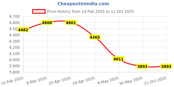 industrybuying.com Controlwell Inner Dia 8.6mm Polyamide Lockable Flexible Conduit SPPM-8.5 controlwell Price History Graph from 14 Feb 2025 to 11 Oct 2025
