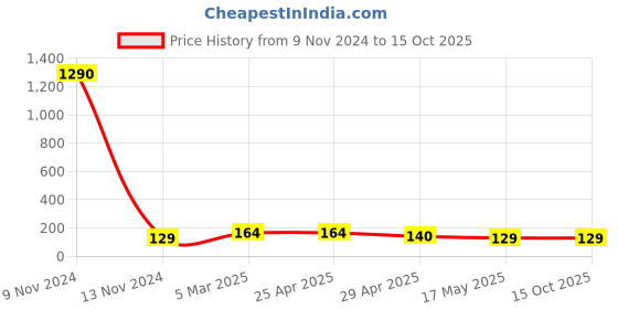 industrybuying.com Controlwell Inner Dia 8mm Galvanized Steel P. Type Mounting Clip Zinc Plated FHC-08 controlwell Price History Graph from 9 Nov 2024 to 15 Oct 2025