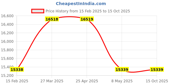 industrybuying.com Controlwell M 110 x 1.5 Explosion proof brass adaptors B-RB10N10MB controlwell Price History Graph from 15 Feb 2025 to 15 Oct 2025