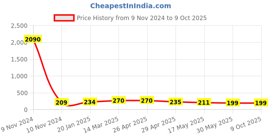 industrybuying.com Controlwell M 12 x 1.5 Black 90° Elbow Curved Connector Metric Thread PWC-M10B controlwell Price History Graph from 9 Nov 2024 to 9 Oct 2025