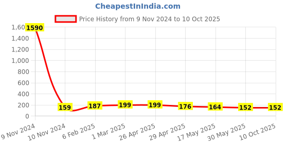 industrybuying.com Controlwell M 12 x 1.5 Black Straight Connector Metric Thread PNC-M102B controlwell Price History Graph from 9 Nov 2024 to 10 Oct 2025