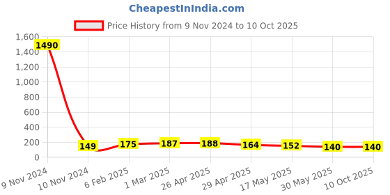 industrybuying.com Controlwell M 12 x 1.5 Black Straight Connector Metric Thread PNC-M10B controlwell Price History Graph from 9 Nov 2024 to 9 Oct 2025