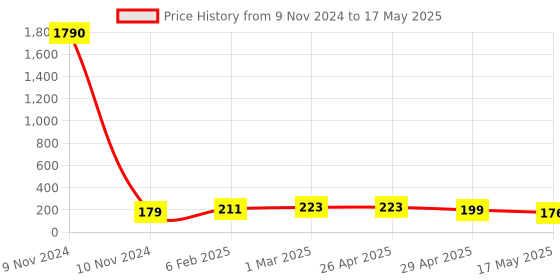 industrybuying.com Controlwell M 12 x 1.5 Grey 45°. Angular Connector Metric Thread PAC-M10G controlwell Price History Graph from 9 Nov 2024 to 17 May 2025