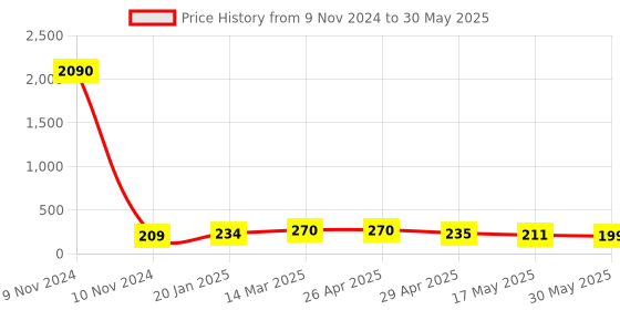 industrybuying.com Controlwell M 12 x 1.5 Grey 90° Elbow Curved Connector Metric Thread PWC-M107G controlwell Price History Graph from 9 Nov 2024 to 30 May 2025