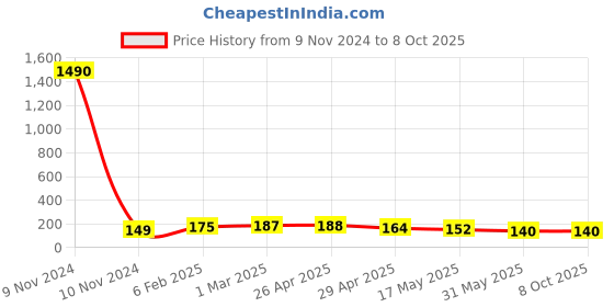 industrybuying.com Controlwell M 12 x 1.5 Grey Straight Connector Metric Thread PNC-M107B controlwell Price History Graph from 9 Nov 2024 to 8 Oct 2025