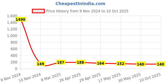 industrybuying.com Controlwell M 12 x 1.5 Grey Straight Connector Metric Thread PNC-M107G controlwell Price History Graph from 9 Nov 2024 to 10 Oct 2025