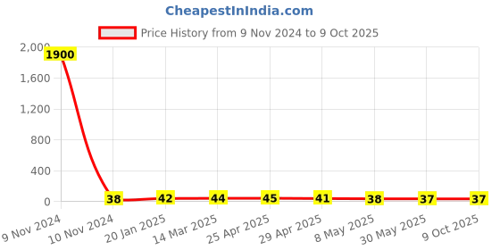industrybuying.com Controlwell M 12 x 1.5 Grommets Rutaseal Metric Thread TRG M12B controlwell Price History Graph from 9 Nov 2024 to 8 Oct 2025