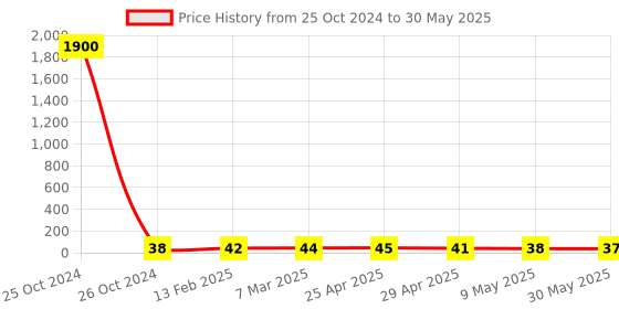 industrybuying.com Controlwell M 12 x 1.5 Grommets Rutaseal Metric Thread TRG M12G controlwell Price History Graph from 25 Oct 2024 to 30 May 2025