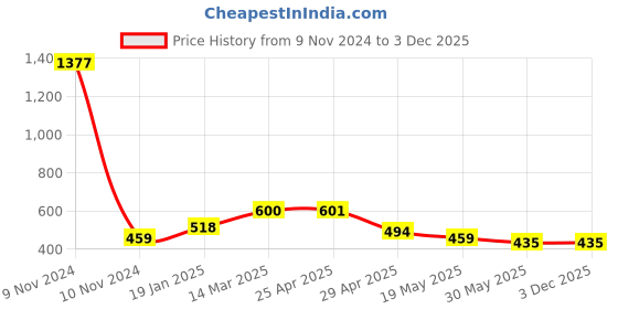 industrybuying.com Controlwell M 12x1.5 Metric Thread Nickel Plated Brass Conduit Fitting BBFM-01 controlwell Price History Graph from 9 Nov 2024 to 3 Dec 2025