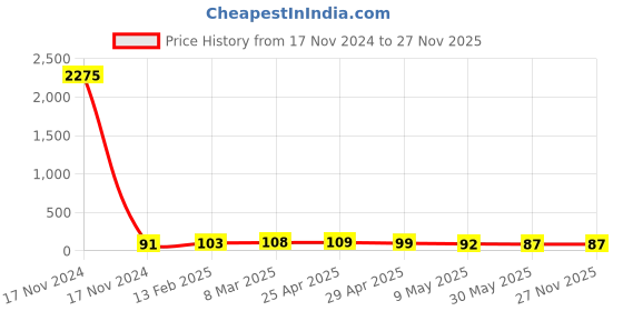 industrybuying.com Controlwell M 16 - M 12 Brass Reducers GBBR M16/M12 controlwell Price History Graph from 17 Nov 2024 to 25 Nov 2025