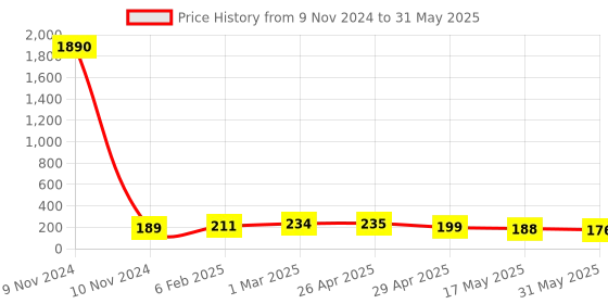 industrybuying.com Controlwell M 16 x 1.5 Black 45°. Angular Connector Metric Thread PAC-M12B controlwell Price History Graph from 9 Nov 2024 to 31 May 2025