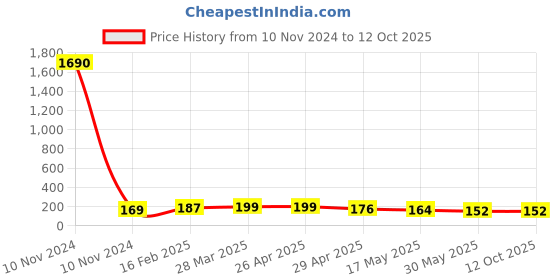 industrybuying.com Controlwell M 16 x 1.5 Black Straight Connector Metric Thread PNC-M127B controlwell Price History Graph from 10 Nov 2024 to 12 Oct 2025