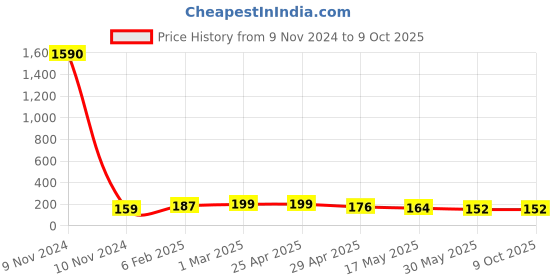 industrybuying.com Controlwell M 16 x 1.5 Black Straight Connector Metric Thread PNC-M12B controlwell Price History Graph from 9 Nov 2024 to 9 Oct 2025
