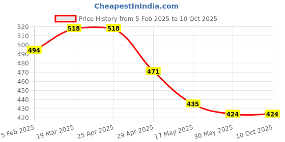 industrybuying.com Controlwell M 16 x 1.5 Explosion proof nickel plated brass blind stops B-TS01MB controlwell Price History Graph from 5 Feb 2025 to 10 Oct 2025