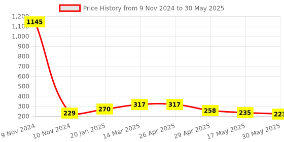 industrybuying.com Controlwell M 16 x 1.5 Grey 90° Elbow Curved Connector Metric Thread PWC-M12G controlwell Price History Graph from 9 Nov 2024 to 30 May 2025