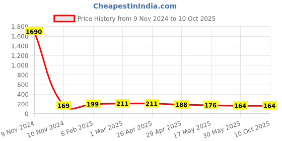 industrybuying.com Controlwell M 16 x 1.5 Grey Straight Connector Metric Thread PNC-M126G controlwell Price History Graph from 9 Nov 2024 to 9 Oct 2025