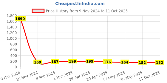 industrybuying.com Controlwell M 16 x 1.5 Grey Straight Connector Metric Thread PNC-M127G controlwell Price History Graph from 9 Nov 2024 to 10 Oct 2025
