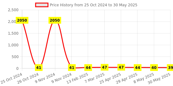 industrybuying.com Controlwell M 16 x 1.5 Grommets Rutaseal Metric Thread TRG M16B controlwell Price History Graph from 25 Oct 2024 to 30 May 2025