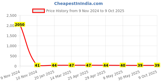 industrybuying.com Controlwell M 16 x 1.5 Grommets Rutaseal Metric Thread TRG M16G controlwell Price History Graph from 9 Nov 2024 to 9 Oct 2025