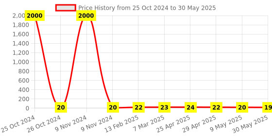 industrybuying.com Controlwell M 16 x 1.5 Grommets Simple Seal TSS M16B controlwell Price History Graph from 25 Oct 2024 to 30 May 2025