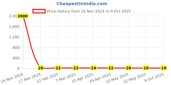 industrybuying.com Controlwell M 16 x 1.5 Grommets Simple Seal TSS M16LG controlwell Price History Graph from 16 Nov 2024 to 9 Oct 2025