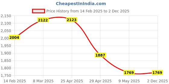 industrybuying.com Controlwell M 16 x 1.5 stainless steel Explosion Proof Adaptors B-RB01N01MX controlwell Price History Graph from 14 Feb 2025 to 2 Dec 2025