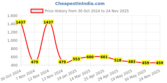 industrybuying.com Controlwell M 16x1.5 Metric Thread Nickel Plated Brass Conduit Fitting BBFM-02 controlwell Price History Graph from 30 Oct 2024 to 24 Nov 2025