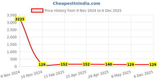 industrybuying.com Controlwell M 20 - M 16 Brass Reducers GBBR M20/M16 controlwell Price History Graph from 9 Nov 2024 to 5 Dec 2025