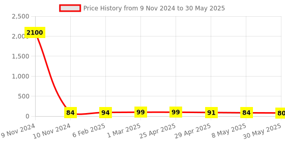 industrybuying.com Controlwell M 20 - M 16 Polyamide Reducers BPR M20/M16 controlwell Price History Graph from 9 Nov 2024 to 30 May 2025