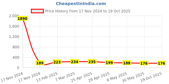industrybuying.com Controlwell M 20 - Pg 11 Brass Converters SBBC M20/P11 controlwell Price History Graph from 17 Nov 2024 to 17 Oct 2025