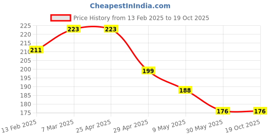 industrybuying.com Controlwell M 20 - Pg 16 Brass Converters SBBC M20/P16 controlwell Price History Graph from 13 Feb 2025 to 17 Oct 2025