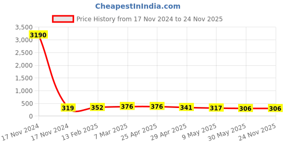 industrybuying.com Controlwell M 20 - Pg 21 Brass Converters SBBC M20/P21 controlwell Price History Graph from 17 Nov 2024 to 24 Nov 2025
