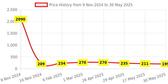 industrybuying.com Controlwell M 20 x 1.5 Black 45°. Angular Connector Metric Thread PAC-M202B controlwell Price History Graph from 9 Nov 2024 to 30 May 2025
