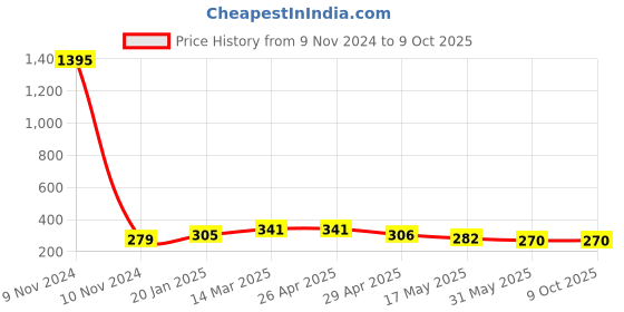 industrybuying.com Controlwell M 20 x 1.5 Black 90° Elbow Curved Connector Metric Thread PWC-M202B controlwell Price History Graph from 9 Nov 2024 to 8 Oct 2025