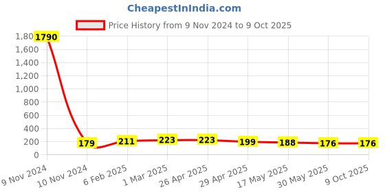 industrybuying.com Controlwell M 20 X 1.5 Black Straight Connector Metric Thread PNC-M167B controlwell Price History Graph from 9 Nov 2024 to 8 Oct 2025