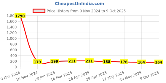 industrybuying.com Controlwell M 20 X 1.5 Black Straight Connector Metric Thread PNC-M202B controlwell Price History Graph from 9 Nov 2024 to 9 Oct 2025